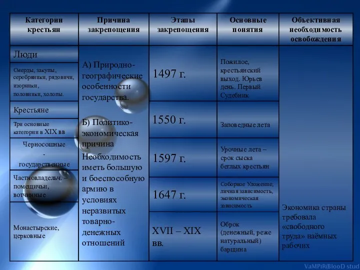 XVII – XIX вв. Оброк (денежный, реже натуральный) барщина Монастырские, церковные