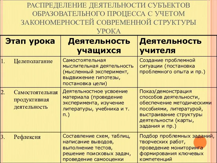 РАСПРЕДЕЛЕНИЕ ДЕЯТЕЛЬНОСТИ СУБЪЕКТОВ ОБРАЗОВАТЕЛЬНОГО ПРОЦЕССА С УЧЕТОМ ЗАКОНОМЕРНОСТЕЙ СОВРЕМЕННОЙ СТРУКТУРЫ УРОКА