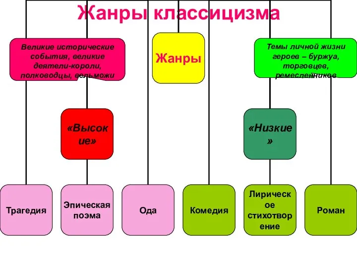 Жанры классицизма Великие исторические события, великие деятели-короли, полководцы, вельможи