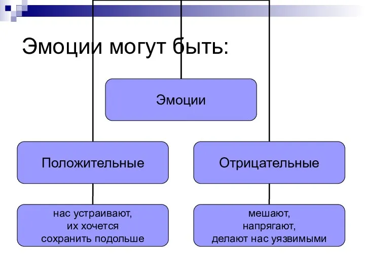 Эмоции могут быть: