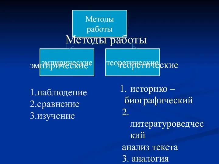 1.наблюдение 2.сравнение 3.изучение Методы работы эмпирические теоретические