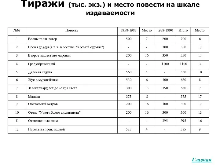 Тиражи (тыс. экз.) и место повести на шкале издаваемости Главная