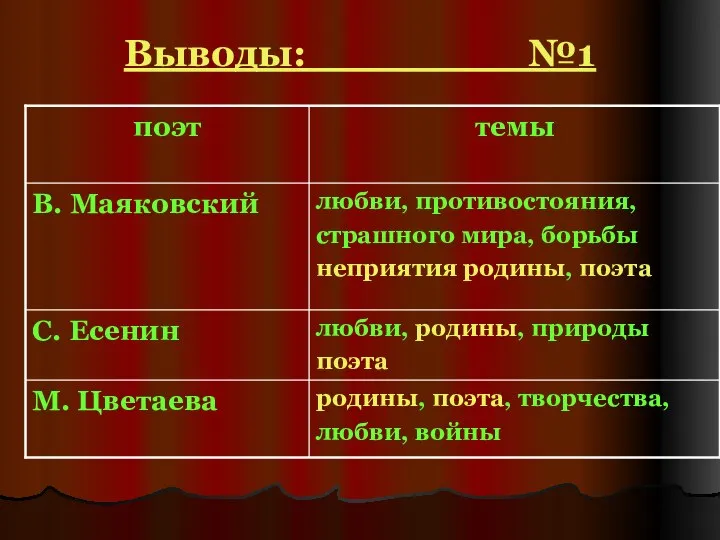 Выводы: №1