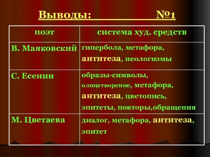 Выводы: №1