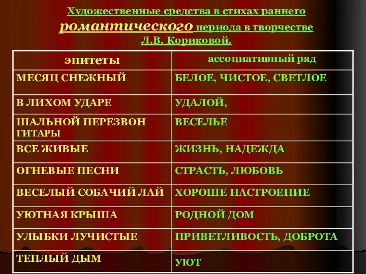 Художественные средства в стихах раннего романтического периода в творчестве Л.В. Кориковой.