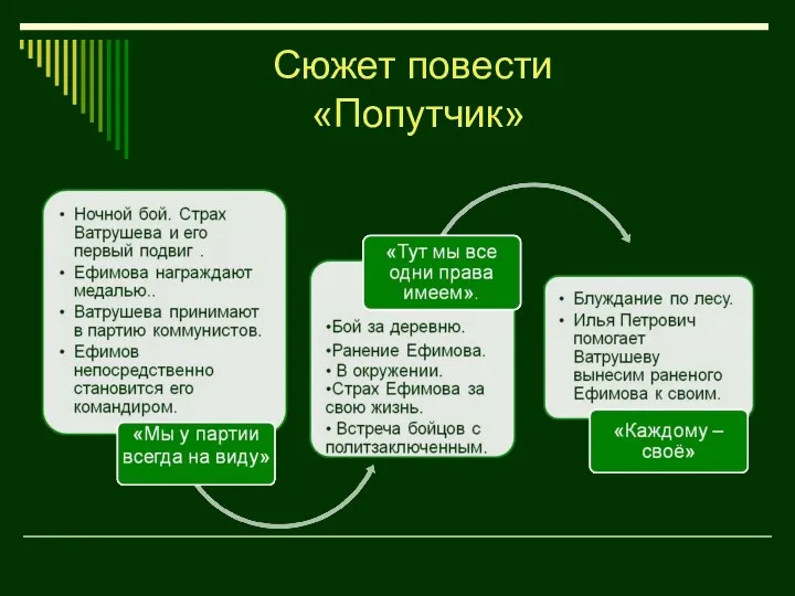 Сюжет повести «Попутчик»