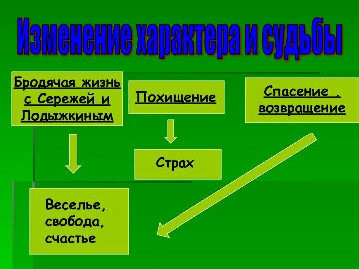 Изменение характера и судьбы