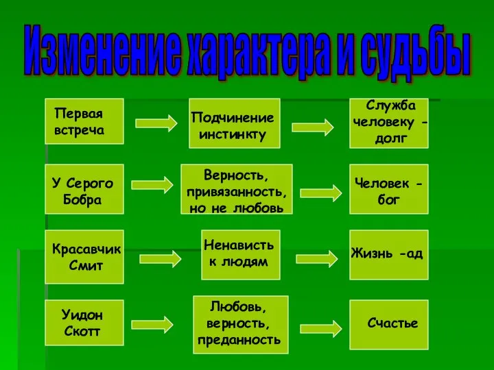 Изменение характера и судьбы