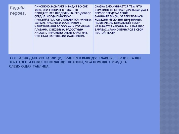 Составив данную таблицу, пришел к выводу: главные герои сказки Толстого и