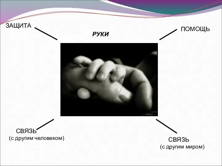 РУКИ ПОМОЩЬ ЗАЩИТА СВЯЗЬ (с другим человеком) СВЯЗЬ (с другим миром)