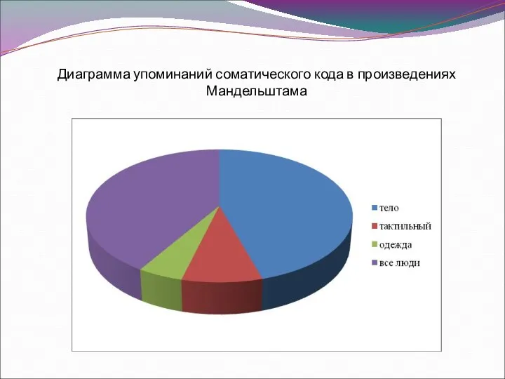 Диаграмма упоминаний соматического кода в произведениях Мандельштама