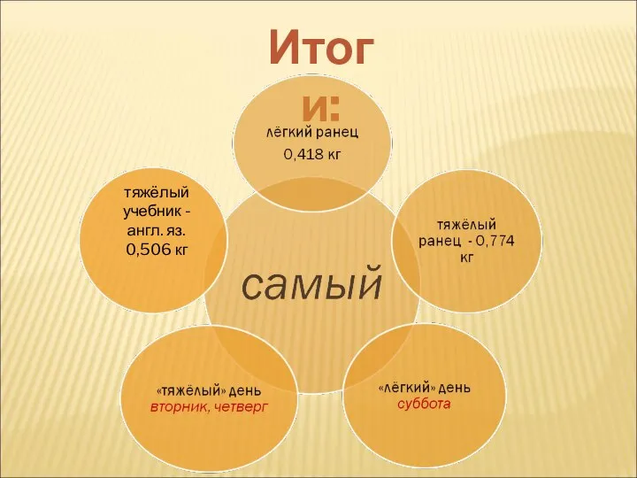 Итоги: тяжёлый учебник -англ. яз. 0,506 кг