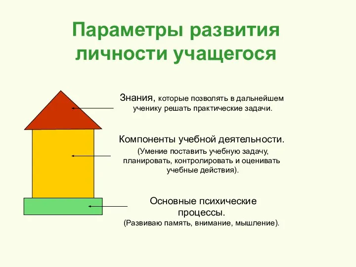 Знания, которые позволять в дальнейшем ученику решать практические задачи. Компоненты учебной