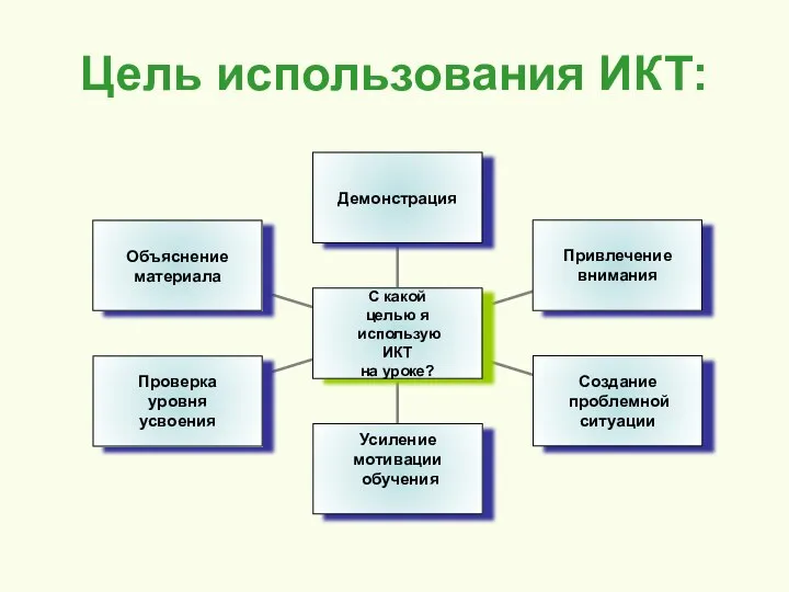 Цель использования ИКТ: