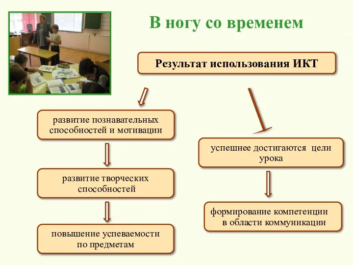 развитие творческих способностей Результат использования ИКТ развитие познавательных способностей и мотивации