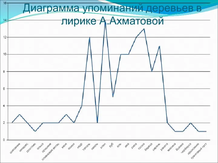 Диаграмма упоминаний деревьев в лирике А.Ахматовой