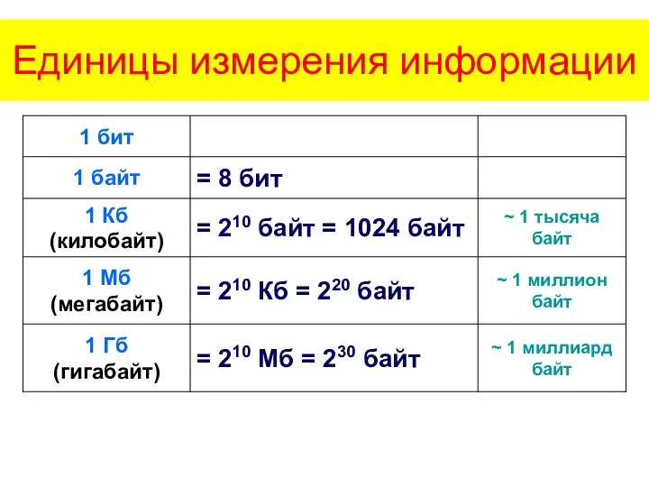 Единицы измерения информации