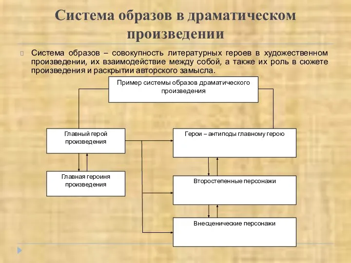 Система образов в драматическом произведении Система образов – совокупность литературных героев