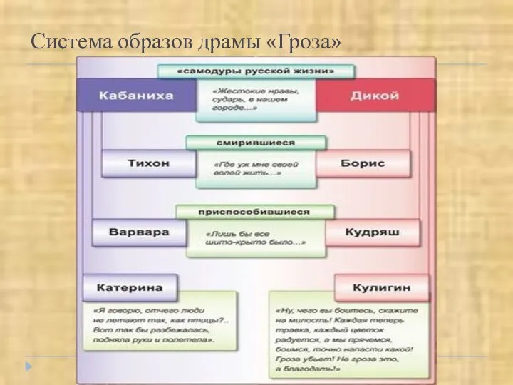 Система образов драмы «Гроза»