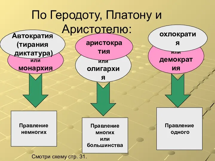 По Геродоту, Платону и Аристотелю: или монархия или демократия или олигархия