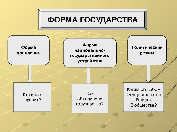 ФОРМА ГОСУДАРСТВА Форма правления Политический режим Форма национально- государственного устройства Кто