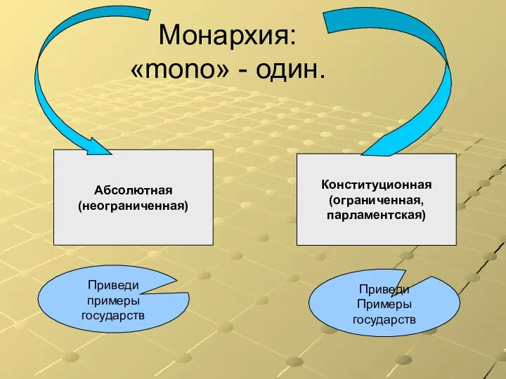 Монархия: «mono» - один. Абсолютная (неограниченная) Конституционная (ограниченная, парламентская) Приведи примеры государств Приведи Примеры государств