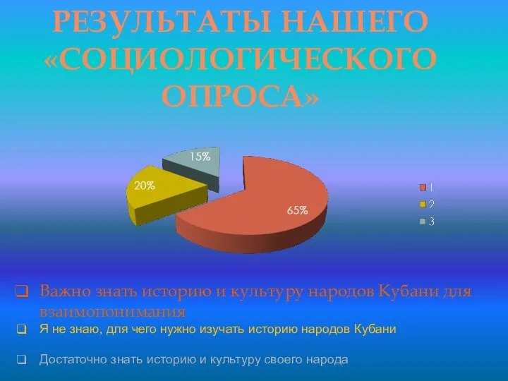 Результаты нашего «Социологического опроса» Важно знать историю и культуру народов Кубани