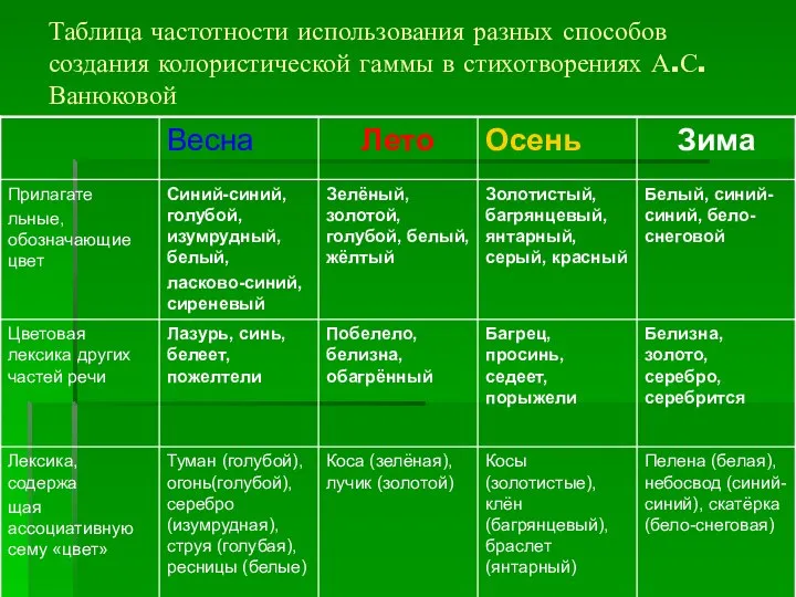 Таблица частотности использования разных способов создания колористической гаммы в стихотворениях А.С. Ванюковой