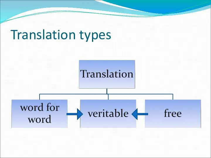 Translation types