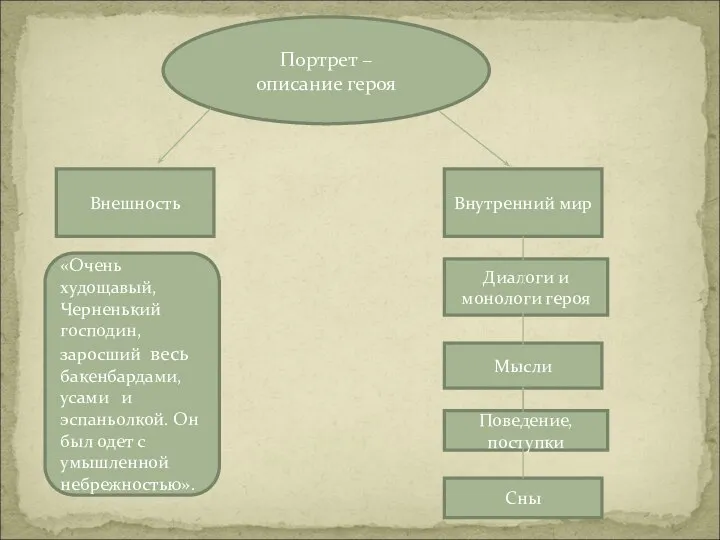 Портрет – описание героя Внешность Внутренний мир «Очень худощавый, Черненький господин,