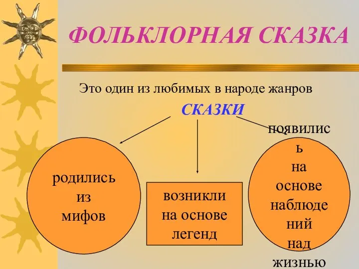 ФОЛЬКЛОРНАЯ СКАЗКА Это один из любимых в народе жанров СКАЗКИ возникли