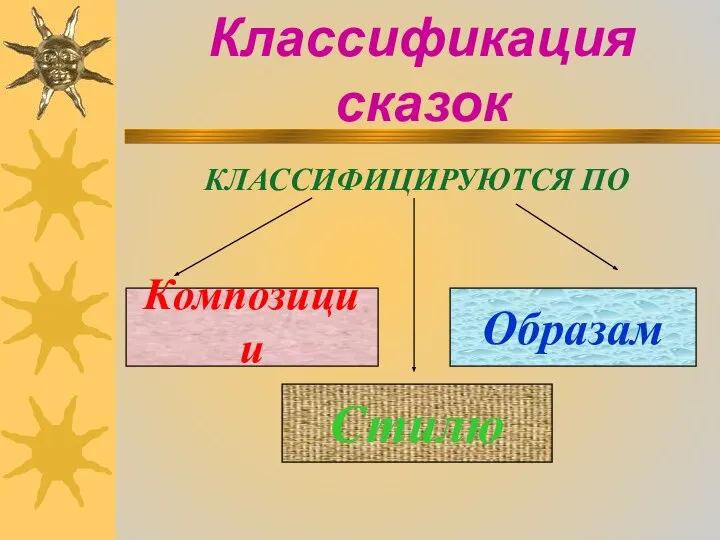 Классификация сказок КЛАССИФИЦИРУЮТСЯ ПО Композиции Стилю Образам