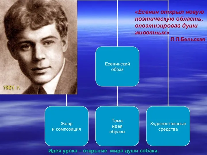 Идея урока – открытие мира души собаки. «Есенин открыл новую поэтическую область, опоэтизировав души животных» Л.Л.Бельская