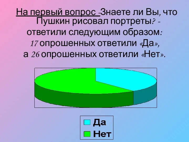 На первый вопрос -Знаете ли Вы, что Пушкин рисовал портреты? -