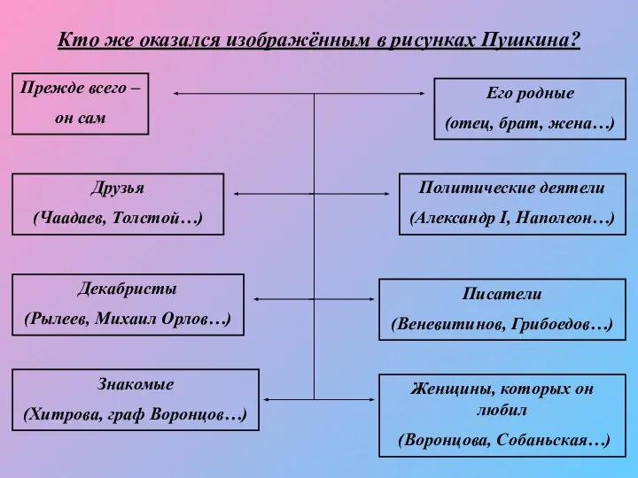 Кто же оказался изображённым в рисунках Пушкина? Прежде всего – он