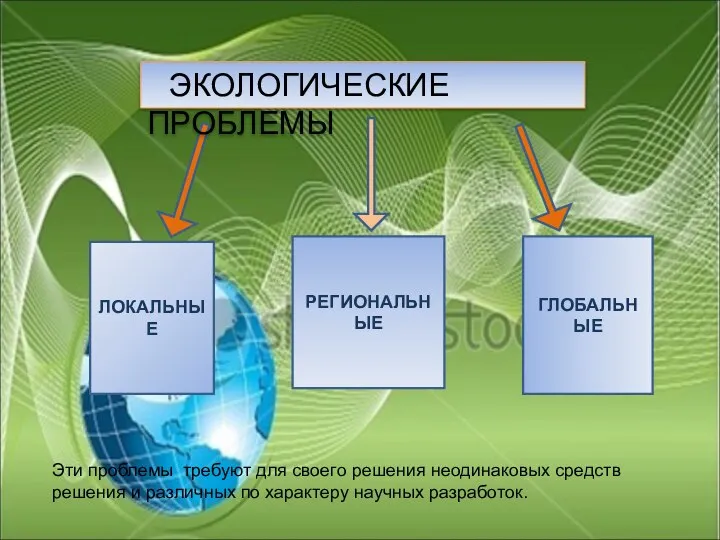 ЭКОЛОГИЧЕСКИЕ ПРОБЛЕМЫ ЛОКАЛЬНЫЕ РЕГИОНАЛЬНЫЕ ГЛОБАЛЬНЫЕ Эти проблемы требуют для своего решения