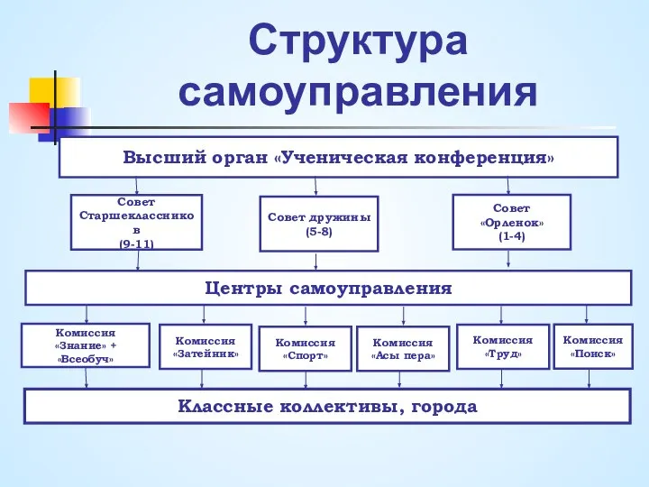 Структура самоуправления Высший орган «Ученическая конференция» Совет Старшеклассников (9-11) Совет «Орленок»