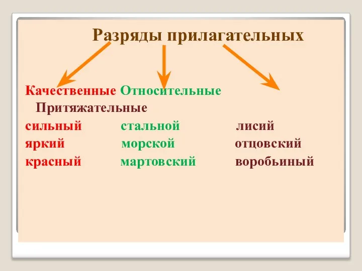 Разряды прилагательных Качественные Относительные Притяжательные сильный стальной лисий яркий морской отцовский красный мартовский воробьиный