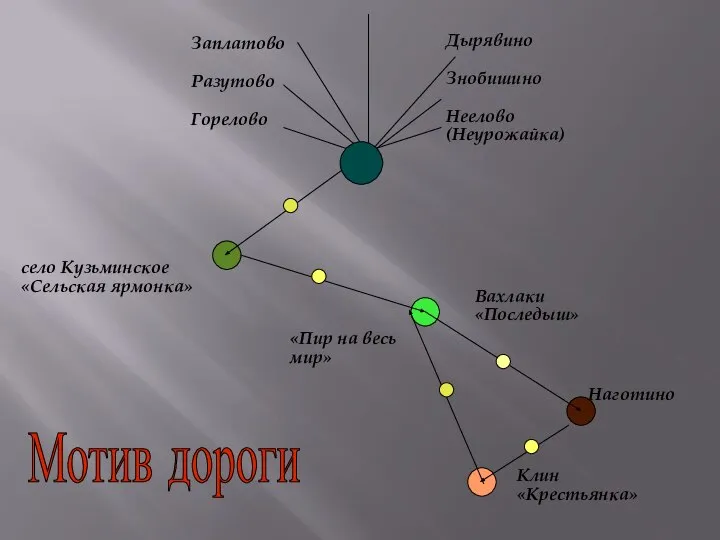 Заплатово Разутово Горелово Дырявино Знобишино Неелово (Неурожайка)‏ село Кузьминское «Сельская ярмонка»