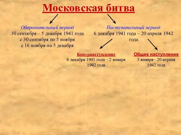 Московская битва Оборонительный период 30 сентября – 5 декабря 1941 года