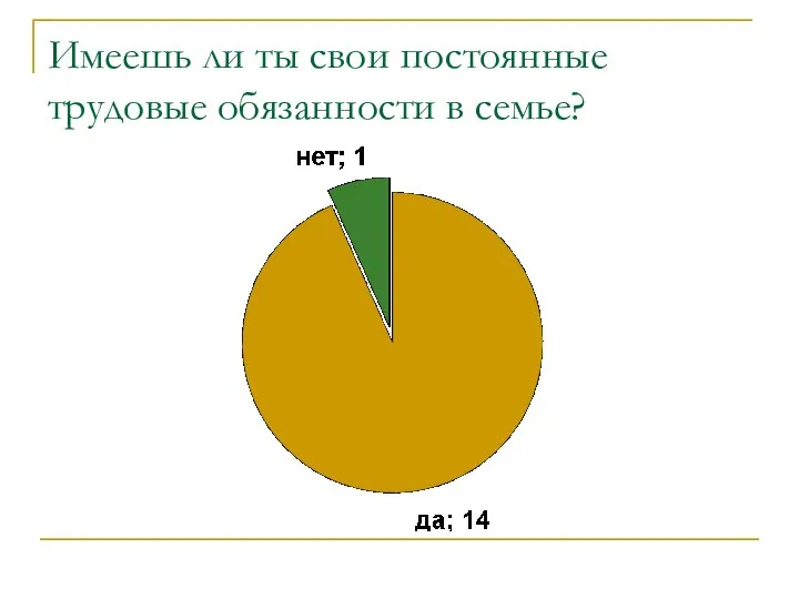 Имеешь ли ты свои постоянные трудовые обязанности в семье?