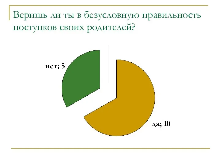 Веришь ли ты в безусловную правильность поступков своих родителей?