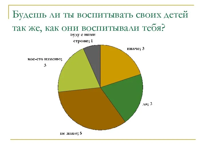 Будешь ли ты воспитывать своих детей так же, как они воспитывали тебя?