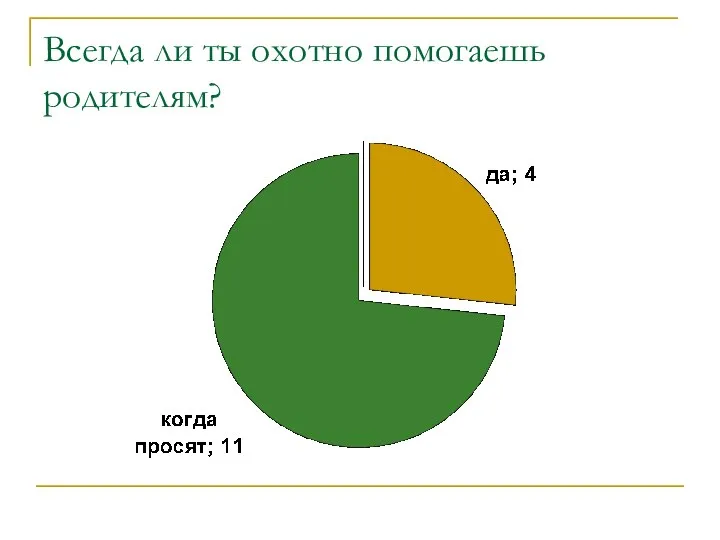 Всегда ли ты охотно помогаешь родителям?