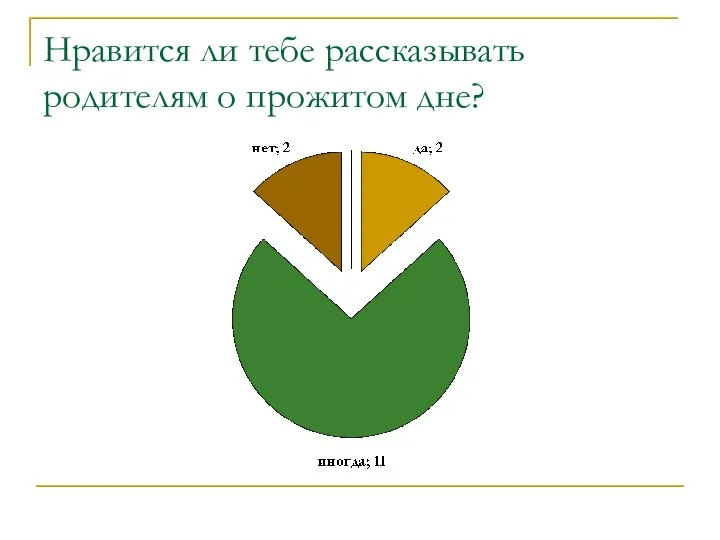 Нравится ли тебе рассказывать родителям о прожитом дне?