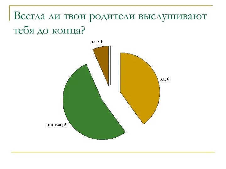 Всегда ли твои родители выслушивают тебя до конца?