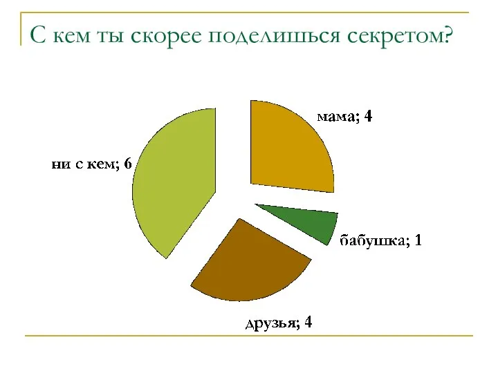 С кем ты скорее поделишься секретом?