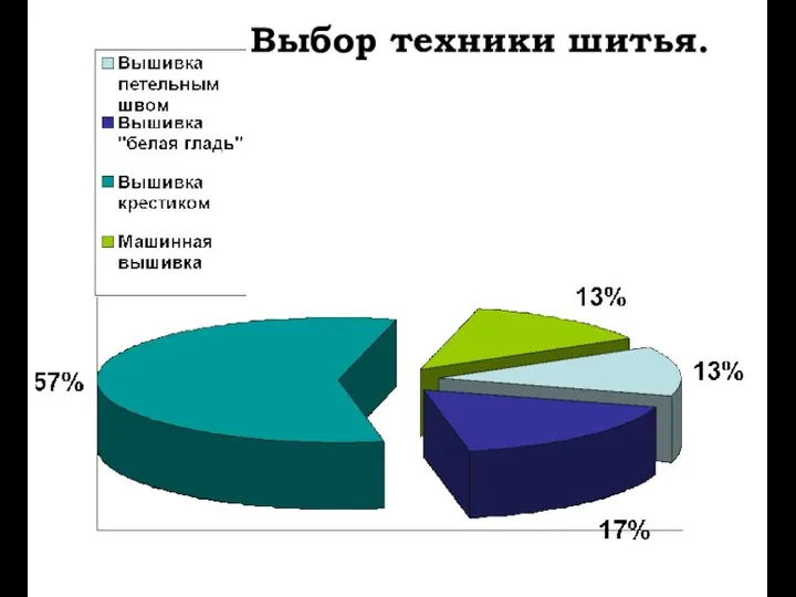 Выбор техники шитья.