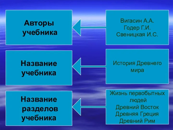 Авторы учебника Название учебника Название разделов учебника Вигасин А.А. Годер Г.И.