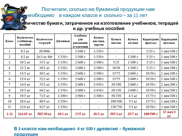 Количество бумаги, затраченное на изготовление учебников, тетрадей и др. учебных пособий